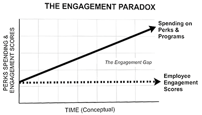 The Engagement Paradox